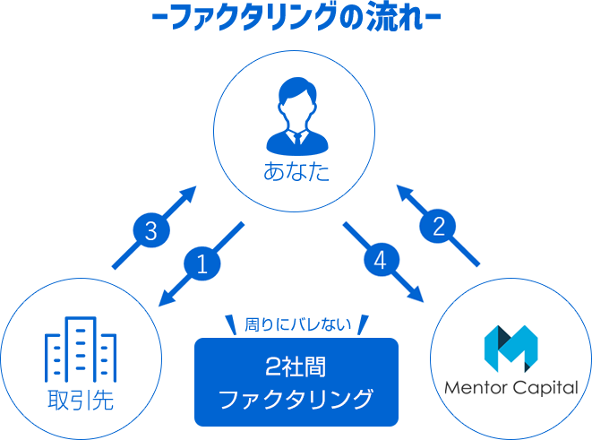 ファクタリングの流れ