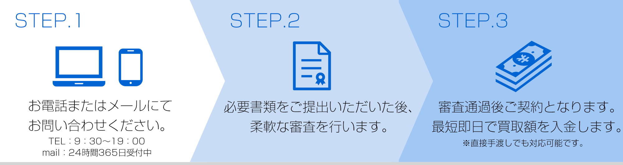 お電話またはメールにてお問い合わせ｜必要書類をご提出いただいた後、柔軟な審査を行います｜審査通過後ご契約となります。最短即日で買取額を入金します。